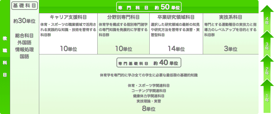 授業科目の構成