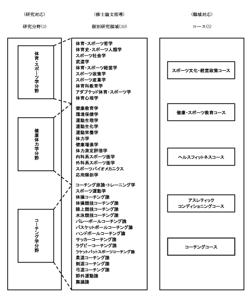 筑波大学人間総合科学研究科 博士前期課程 体育学専攻 2013年度 体育学専攻リニューアル概要
