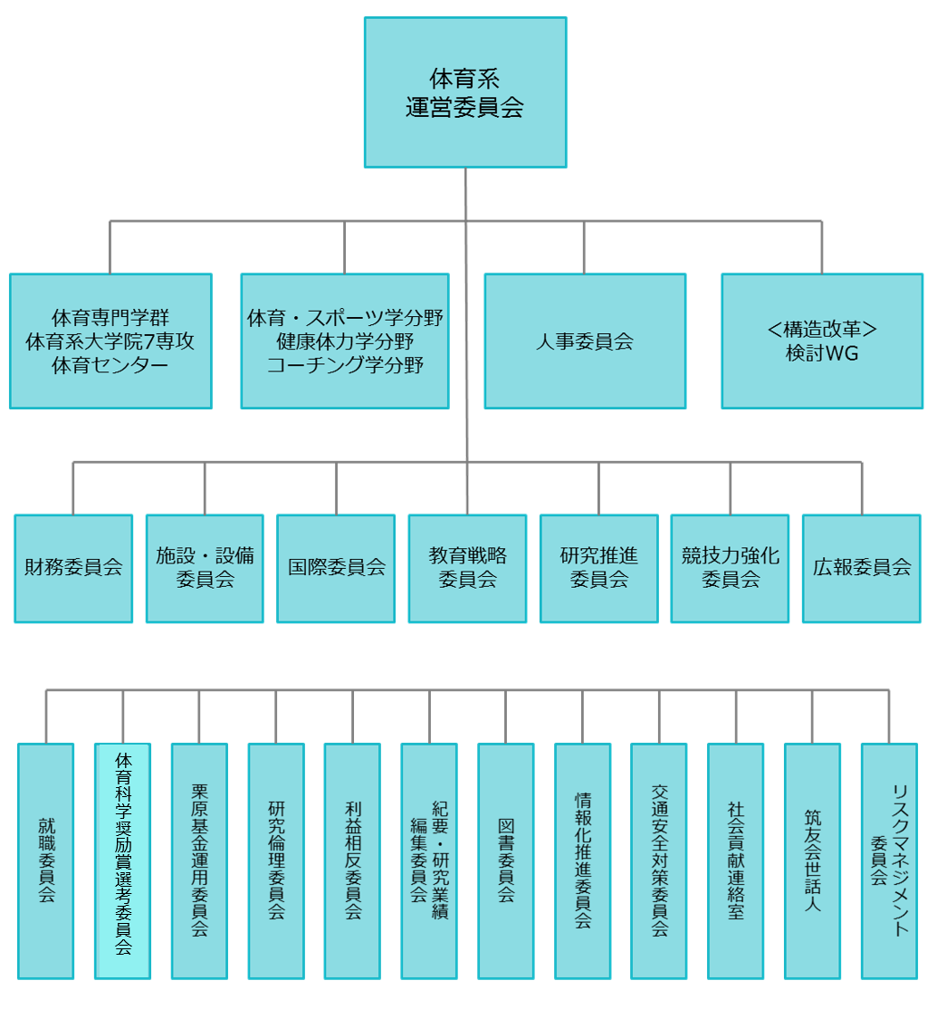 筑波大学 体育系 体育系組織